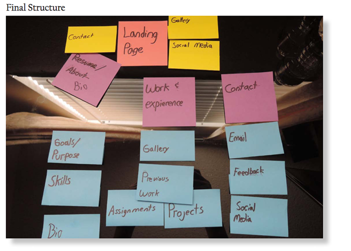 site map with sticky notes